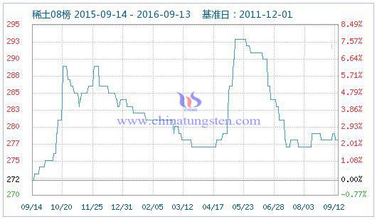 2016年9月13日稀土指数图片 2016年9月13日稀土指数图片