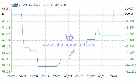 2016年9月18日钼精矿商品指数图片 2016年9月18日钼精矿商品指数图片