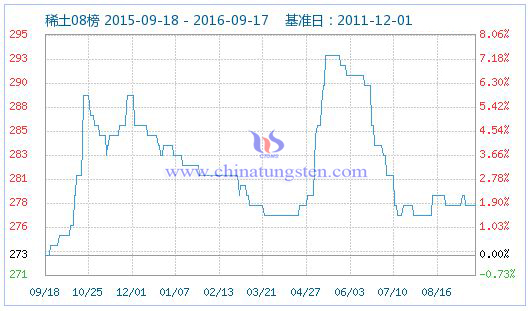 2016年9月18日稀土指数图片 2016年9月18日稀土指数图片
