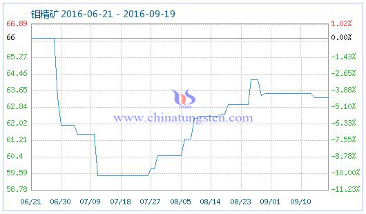 2016年9月19日钼精矿商品指数图片 2016年9月19日钼精矿商品指数图片