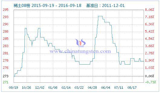 2016年9月19日稀土指数图片 2016年9月19日稀土指数图片