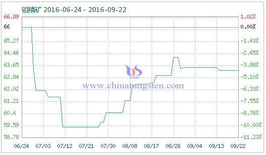 2016年9月22日钼精矿商品指数图片 2016年9月22日钼精矿商品指数图片