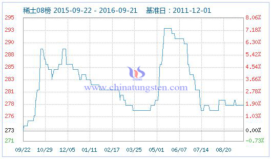 2016年9月22日稀土指数图片 2016年9月22日稀土指数图片