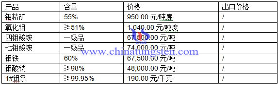 钼最新价格图片 钼最新价格图片
