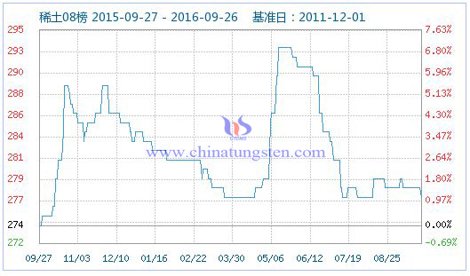 2016年9月27日稀土指数图片 2016年9月27日稀土指数图片