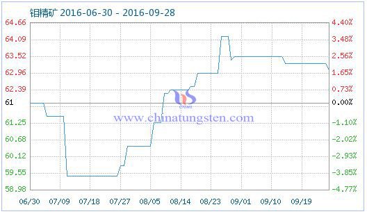 2016年9月28日钼精矿商品指数图片 2016年9月28日钼精矿商品指数图片