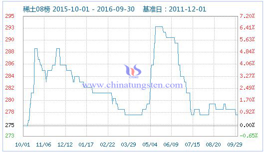 9月30日稀土指数图片 9月30日稀土指数图片