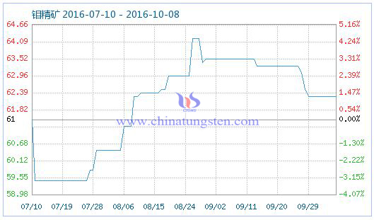 钼精矿商品指数图片 钼精矿商品指数图片