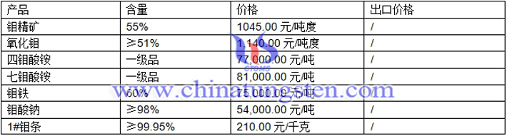 钼酸钠、氧化钼、钼铁最新价格图片