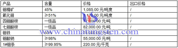 氧化鉬、四鉬酸銨、七鉬酸銨最新價格圖片