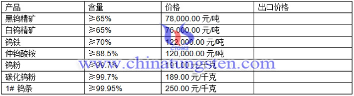 钨精矿、仲钨酸铵、钨粉最新价格图片