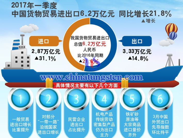 3月中國貿易順差圖片