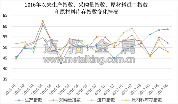  2016年以來生產指數、採購量指數、原材料進口指數和原材料庫存指數變化情況圖片