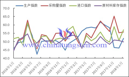 2016年以來生產指數、採購量指數、進口指數和原材料庫存指數變化走勢圖