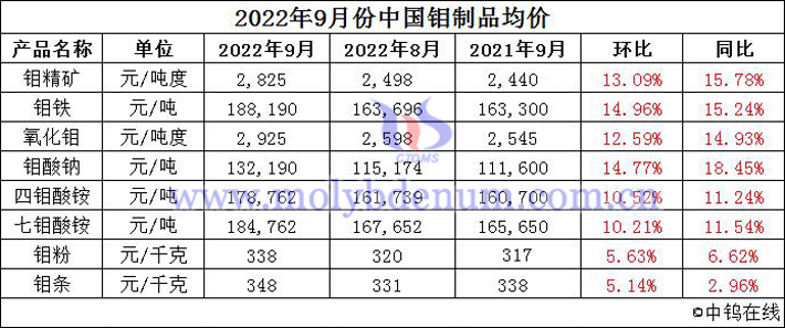 2022年9月份中国钼制品均价