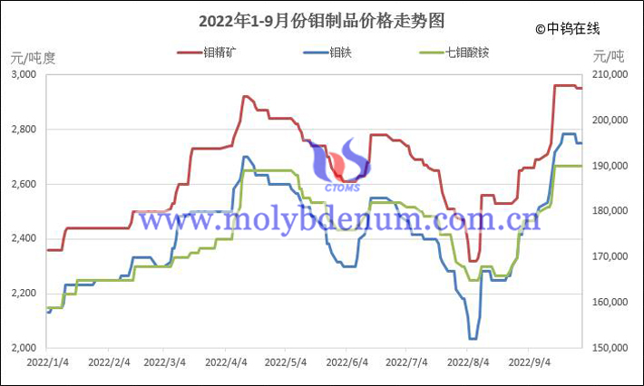 2022年1-9月份钼制品价格走势图