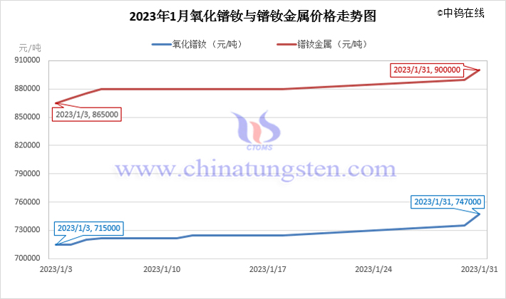 2023年1月氧化镨钕价格走势图