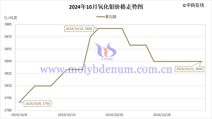 2024年10月氧化钼价格走势图