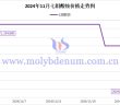 2024年11月七钼酸铵价格走势图