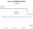 2024年11月四钼酸铵价格走势图