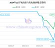 2024年11月氧化镨与氧化钕价格走势图