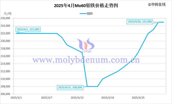 2025年4月钼铁价格走势图