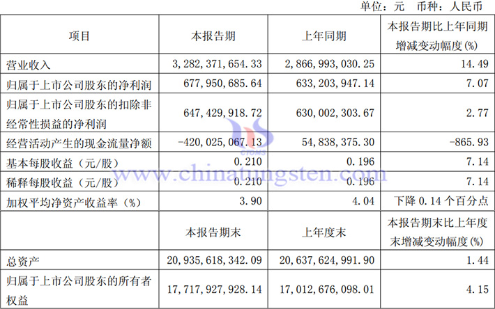 金钼股份2025年第一季度业绩图片