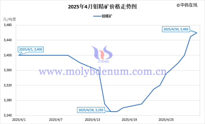 2025年4月钼精矿价格走势图