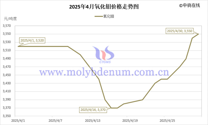 2025年4月氧化钼价格走势图