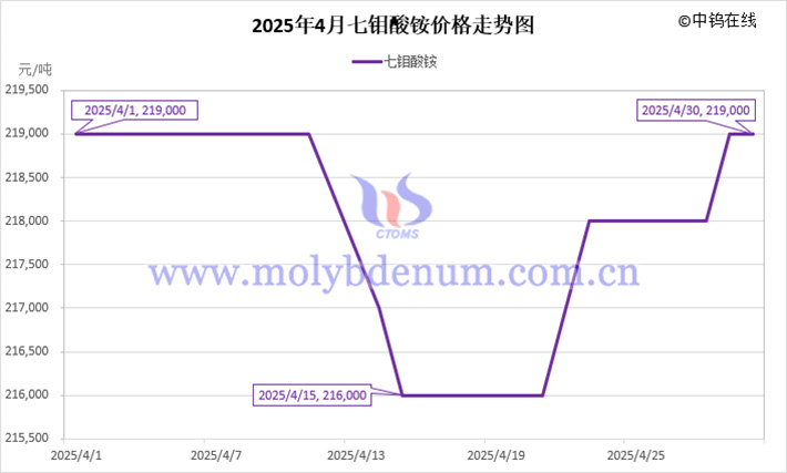 2025年4月七钼酸铵价格走势图