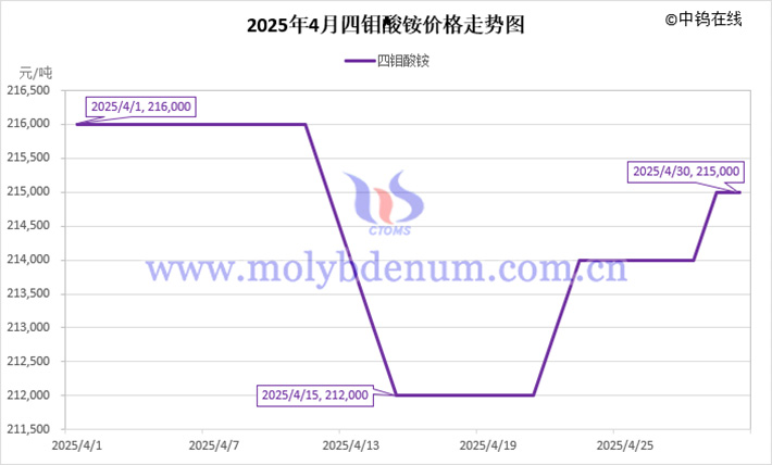 2025年4月四钼酸铵价格走势图