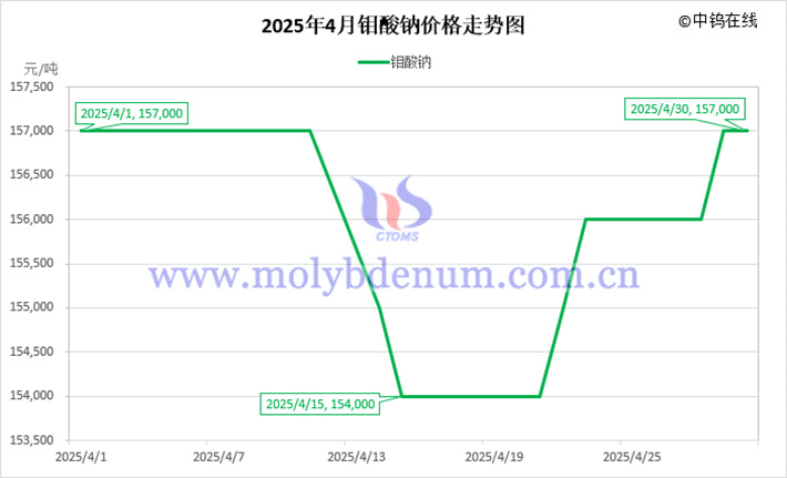 2025年4月钼酸钠价格走势图