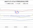 2025年1月-5月12日钨价格走势图