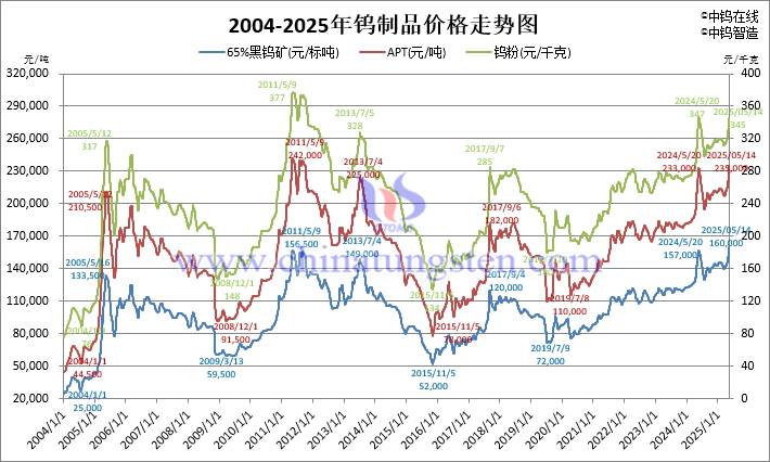 2004-2025年钨价格走势图